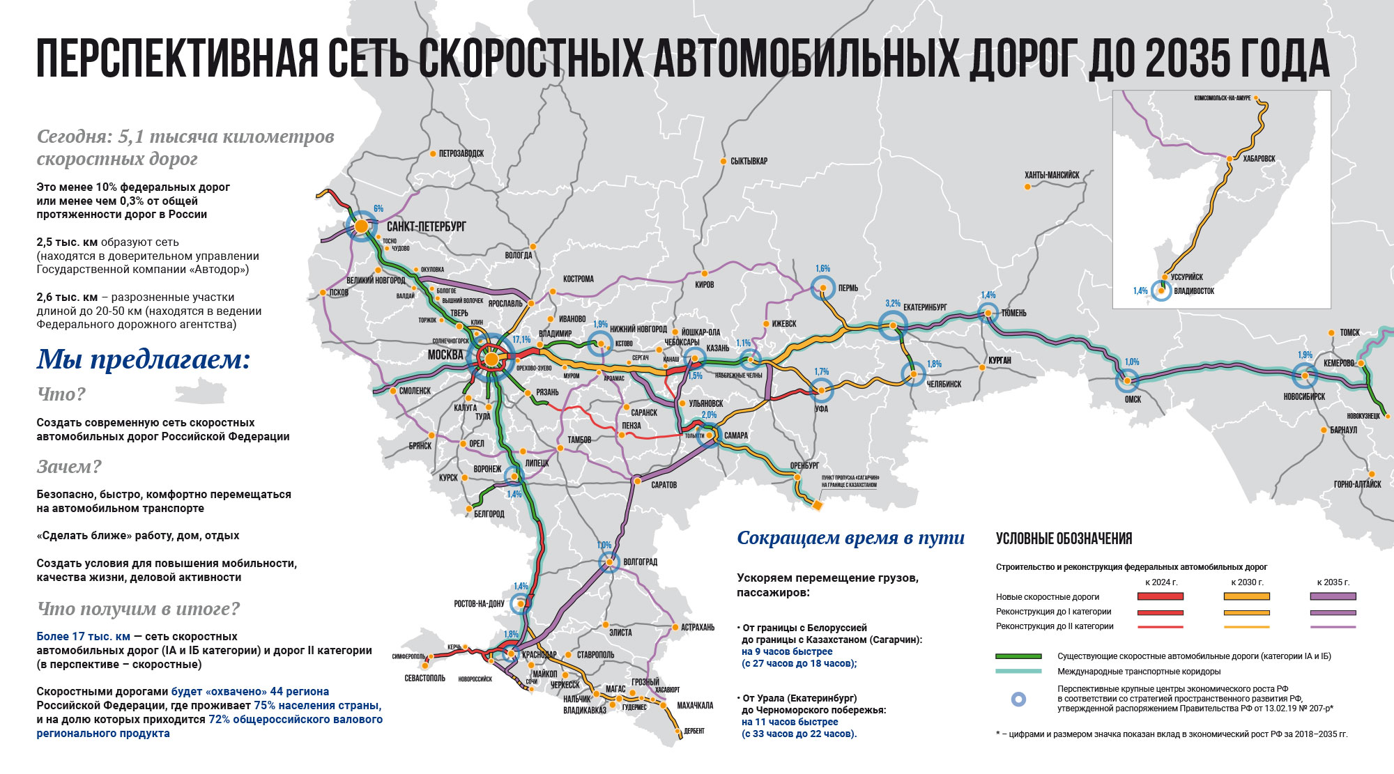 От Урала до Черного моря за 22 часа. Концепция развития «опорной сети» автодорог России